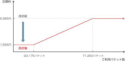 IPHONEの料金プラン