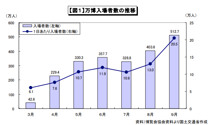 愛・地球博入場者数推移