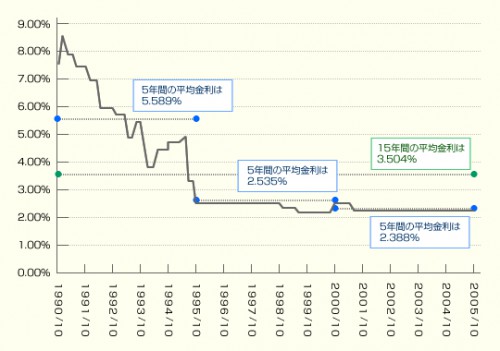 近畿ろうきん金利推移