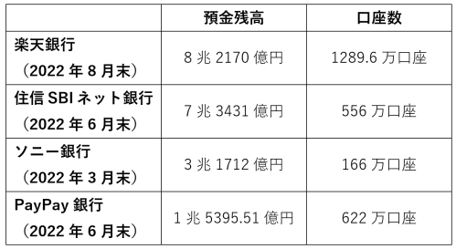 主なネット銀行の口座数