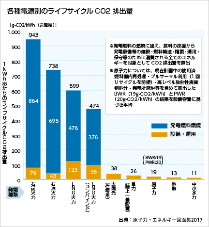 二酸化炭素排出量の比較