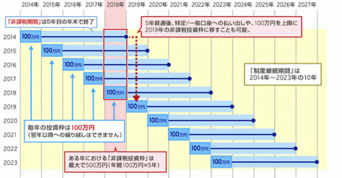 NISAのイメージ