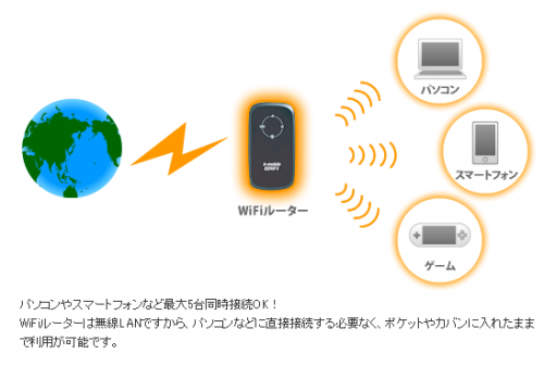 モバイルWi-Fiルーター