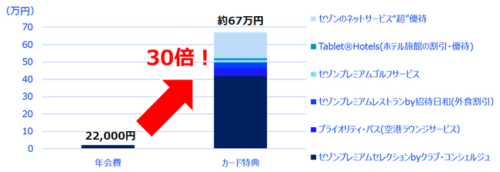 セゾンアメックス