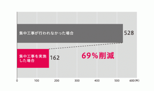 集中工事の回数