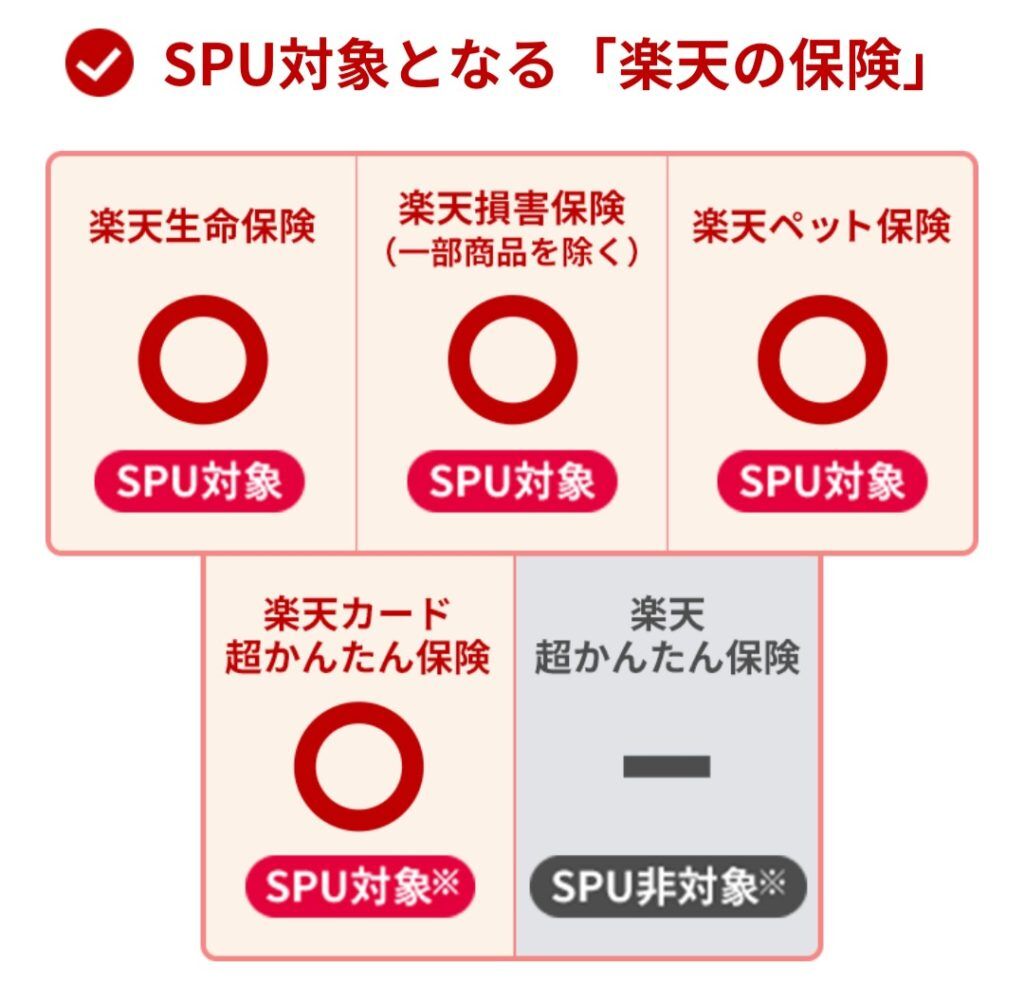 楽天市場のSPUと「楽天のほけん＋楽天カード」