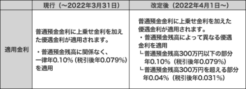 楽天銀行　マネーブリッジ　金利改定