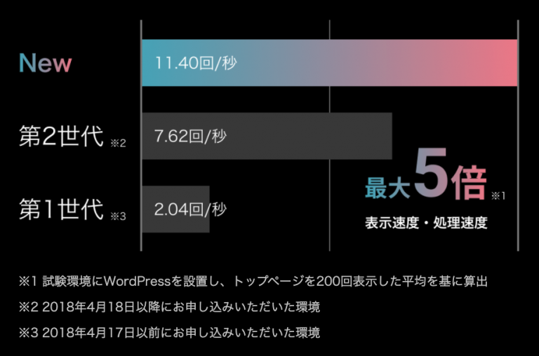 さくらインターネット処理能力５倍