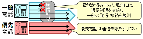 優先電話の説明