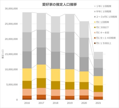 サウナ愛好家の人口推移