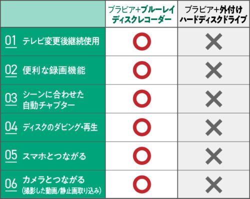 外付けハードディスクだと出来ないこと