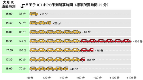 中央道渋滞予測