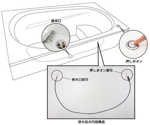 ワンプッシュ排水栓