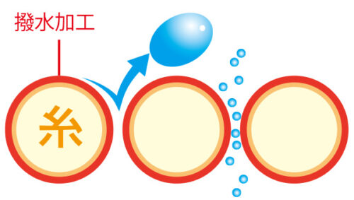 撥水の説明