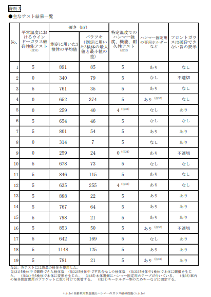 国民生活センター　脱出用ハンマー