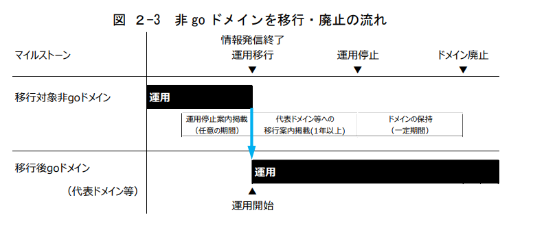 ドメイン廃止のガイドライン